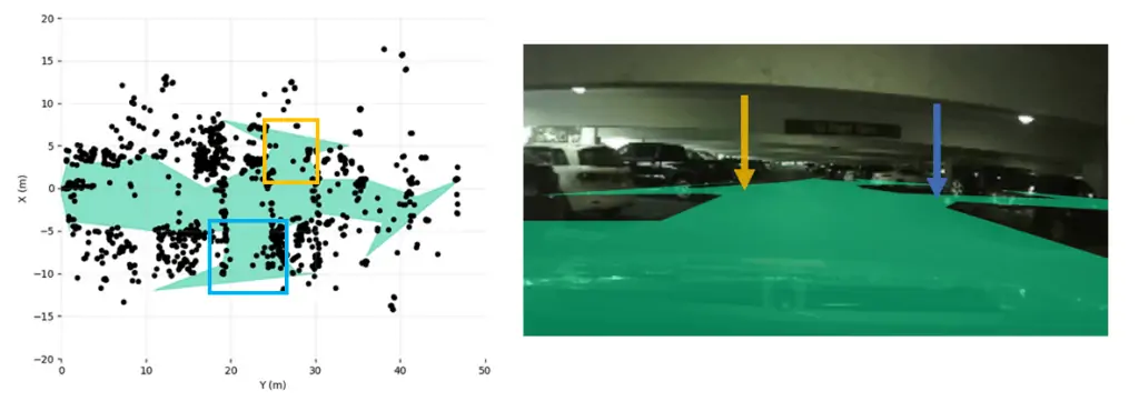 Image of Provizio radar freesapce detecting free parking space beyond vehicles (orange) and right turn junction detected (blue)